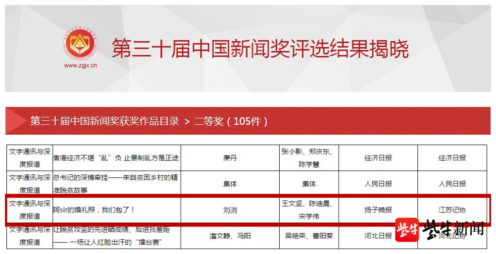 第三十届中国新闻奖,第十六届长江韬奋奖揭晓 扬子晚报两件作品获奖