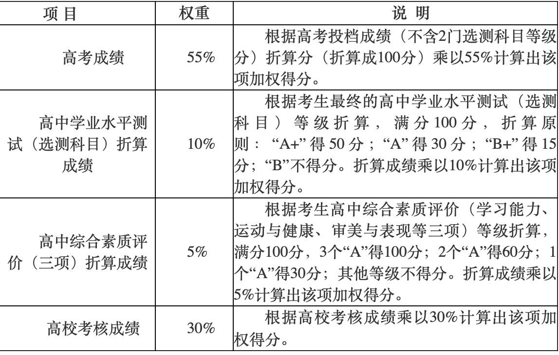 计算入选考生多元加权综合评价分值