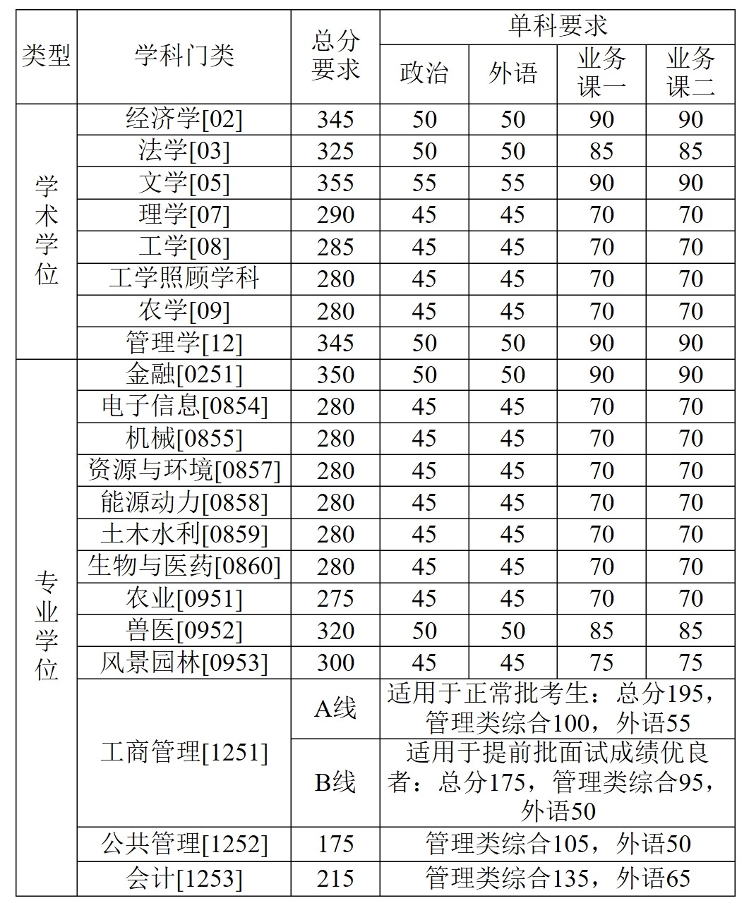 王赟) 14日,2020年中国农业大学硕士生招生考试初试成绩基本要求发布