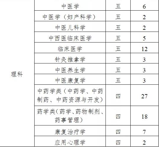 中医药大学2020年综合评价录取报名条件的江苏省优秀应届高中毕业生