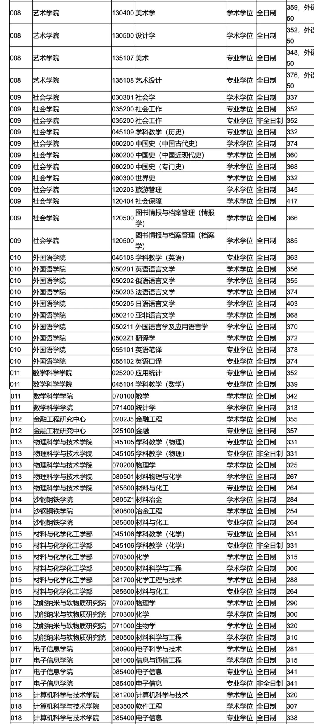 苏州大学2020年硕士研究生各专业统考复试分数线公布