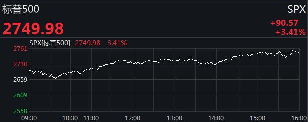 美股"起死回生"?三大股指全线上涨,道指收复近半失地