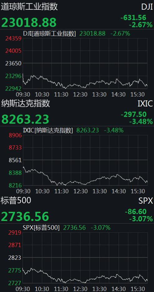 美股集体收低道指跌超600点 美油6月期货盘中狂泻70%