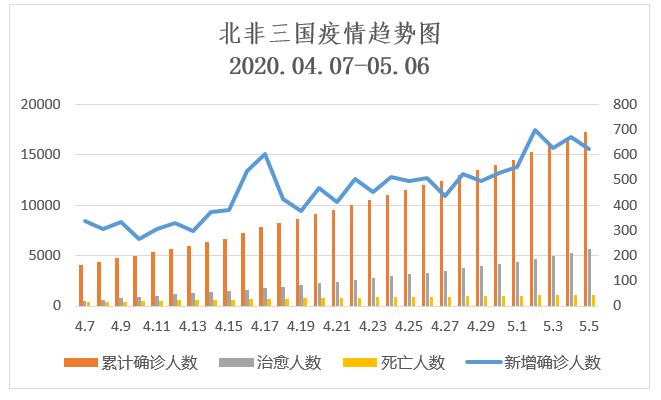 北非三国疫情趋势图