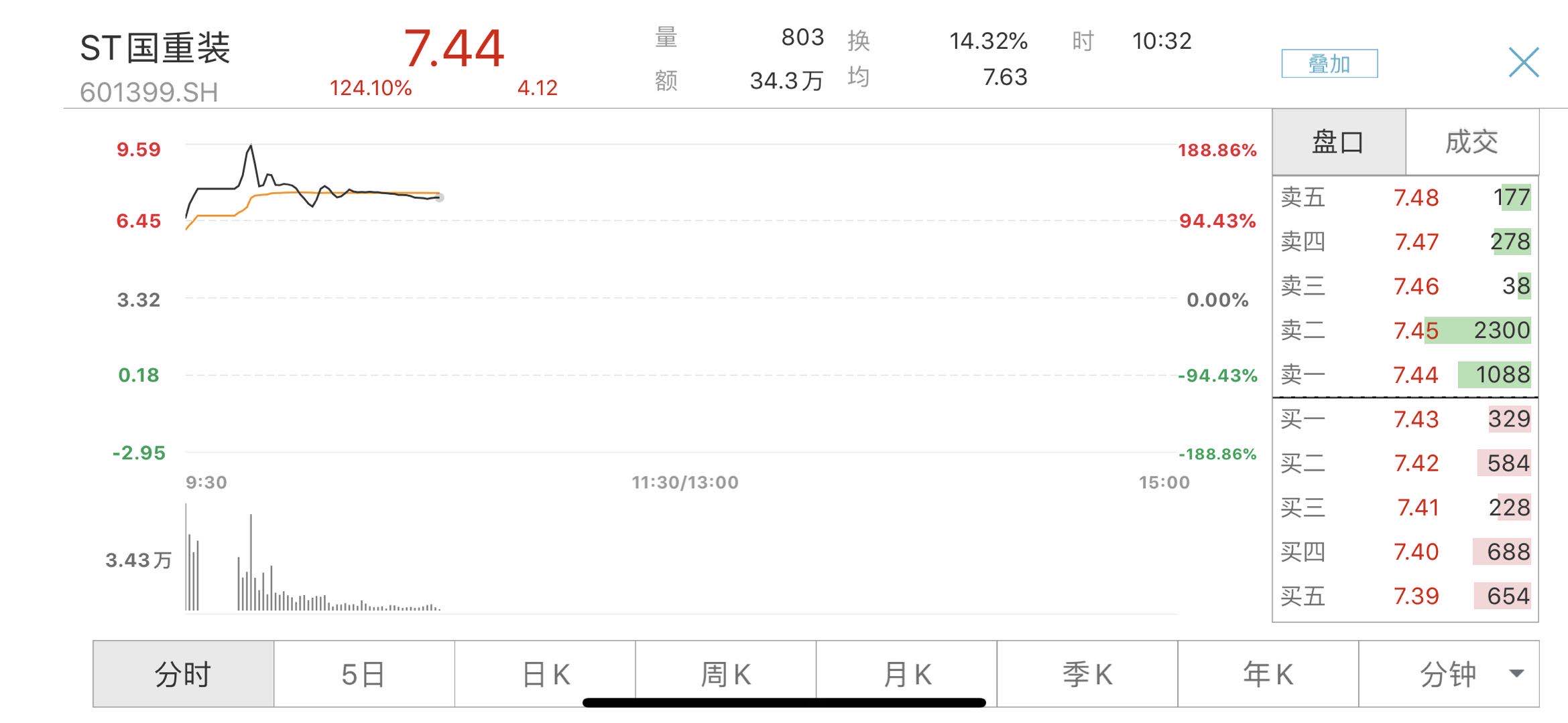 "主动退市第一股"st国重装回归,盘中一度涨近190%