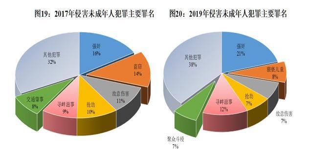 (图说:最高检《白皮书》中发布的关于侵害未成年人犯罪主要罪名数据图