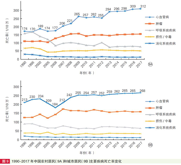 1990-2017年中国农村居民(9a)和城市居民(9b)主要疾病死亡率变化.