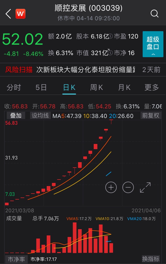 "妖股王"顺控发展复牌大跌8.46%!上市21天连拉21个涨停