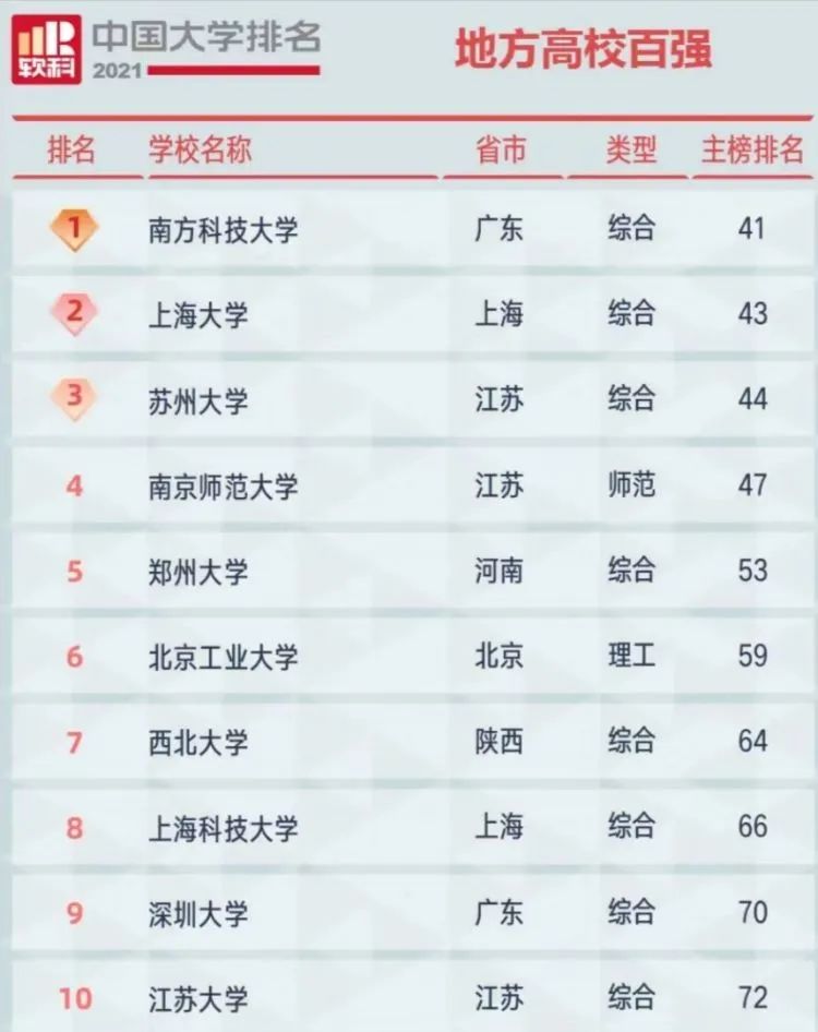 地方高校top10(图片来自软科)