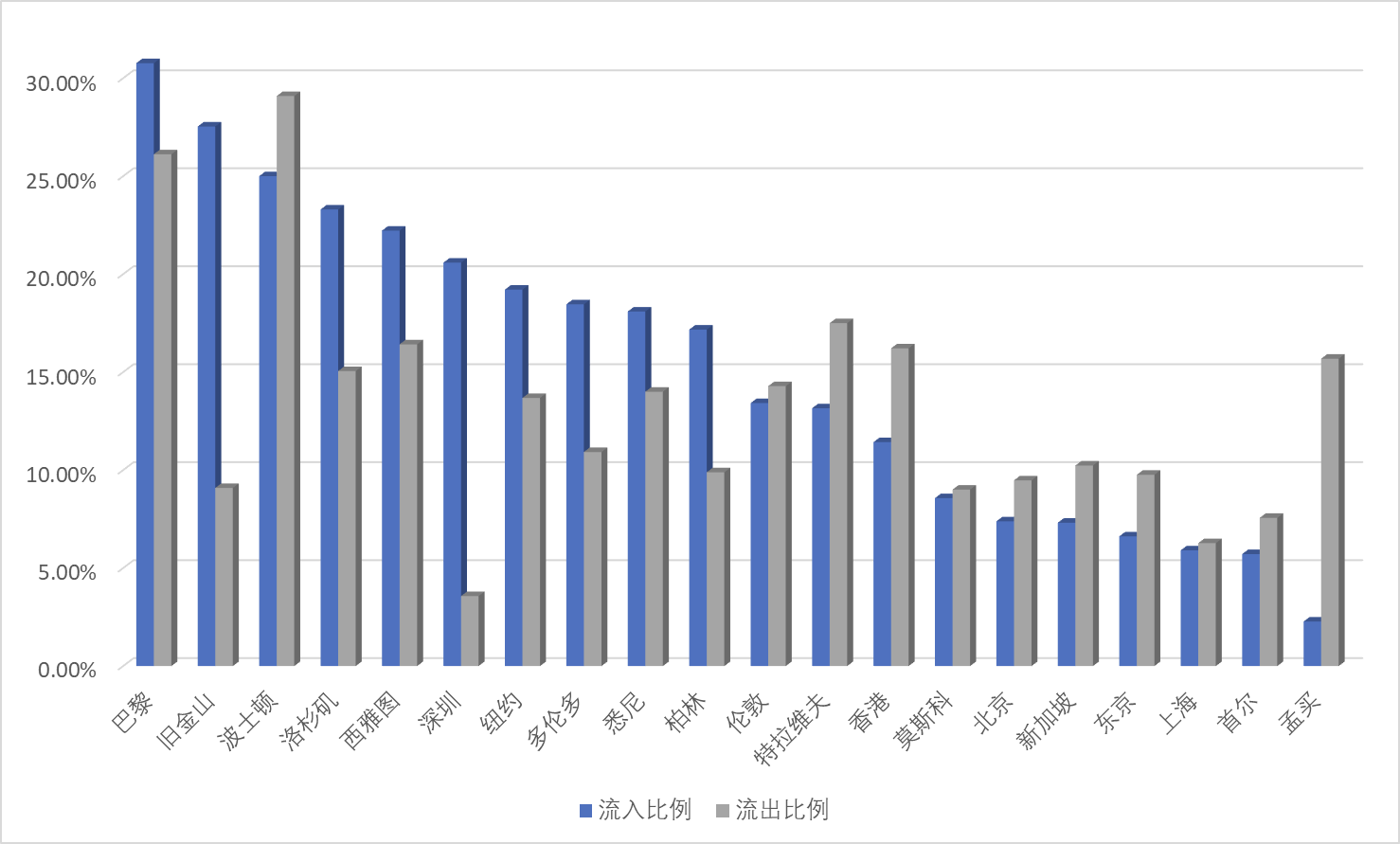 与欧美发达国家科技创新中心城市相比,中国城市青年科学家的流动性仍