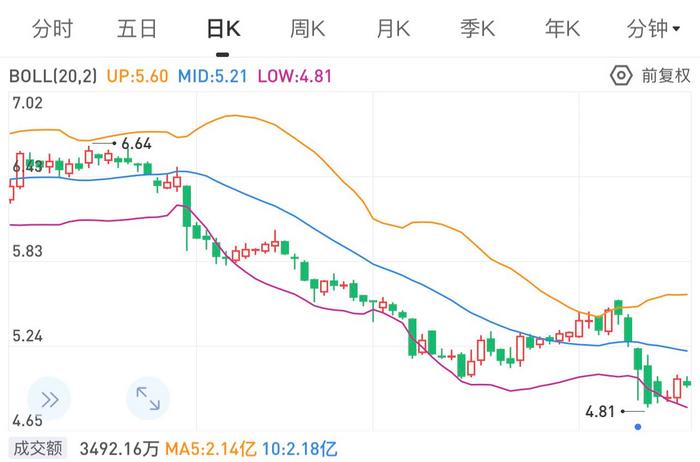 金科股份股价日k走势图.