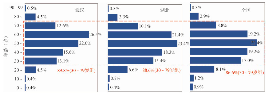 截至2020年2月11日,不同地区新型冠状病毒肺炎确诊病例年龄分布特征