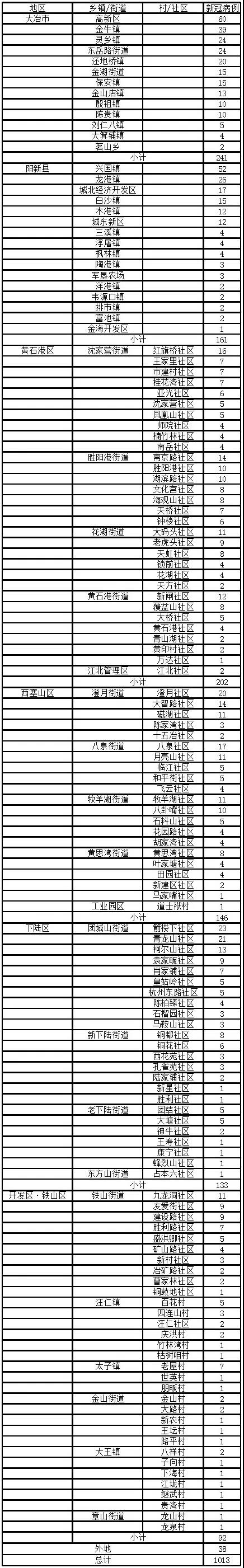 1月26日,出现发热及呼吸困难,核酸检测阳性,诊断为新冠肺炎.