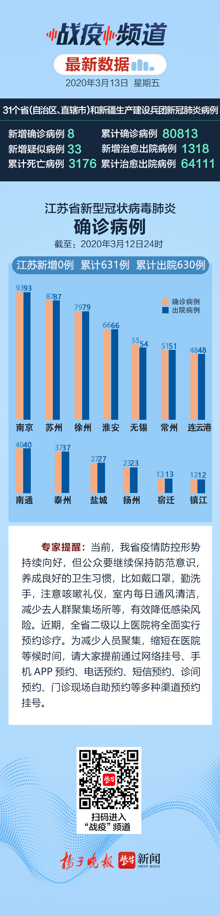 【战疫海报】江苏连续23天零新增!图说疫情最新数据