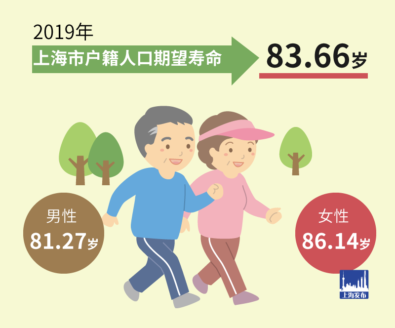 上海户籍人口期望寿命83.66岁!市民三大健康指标保持国内领先