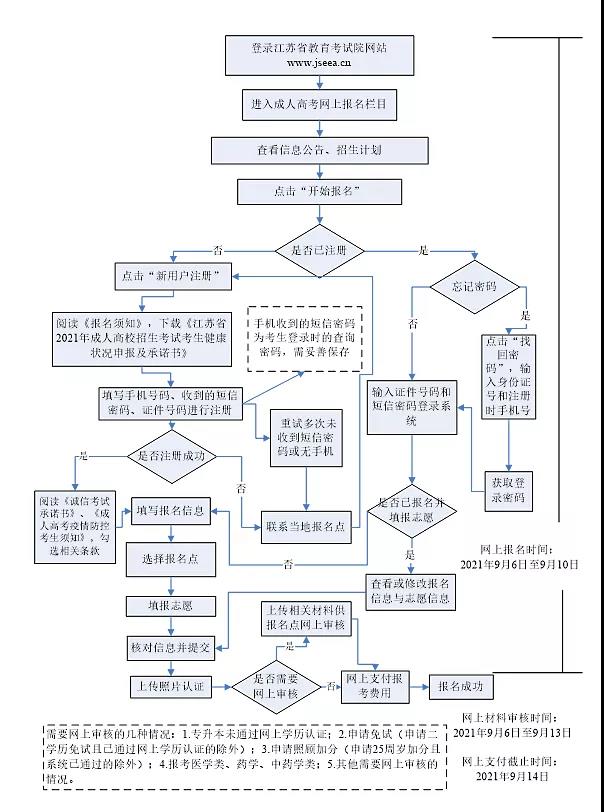 成人高校招生考试问答给你解疑释惑(附成人高考报名流程图)