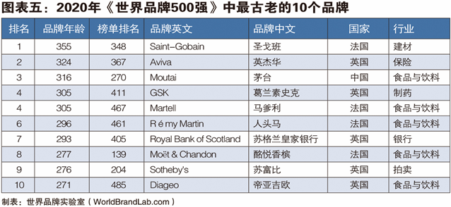 2020年世界品牌500强发布亚马逊谷歌微软排前三中国品牌有43个入选数