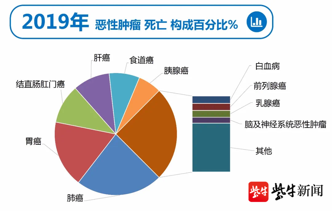 癌症总人口_菁准健康 如何从肺癌的诱发因素方面,来预防肺癌(3)