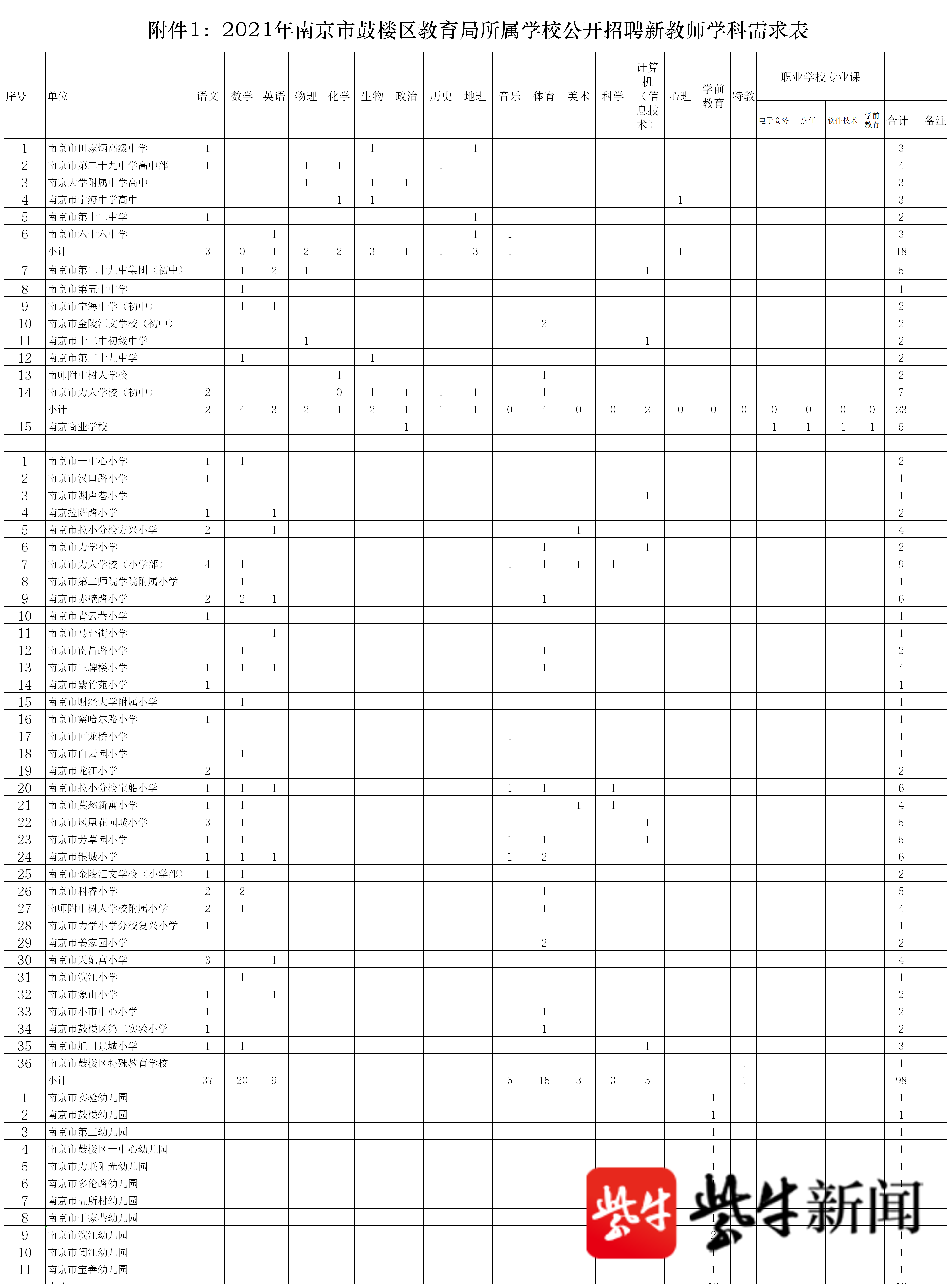 关注新教师招聘 21年南京市鼓楼区招聘156名编制内新教师