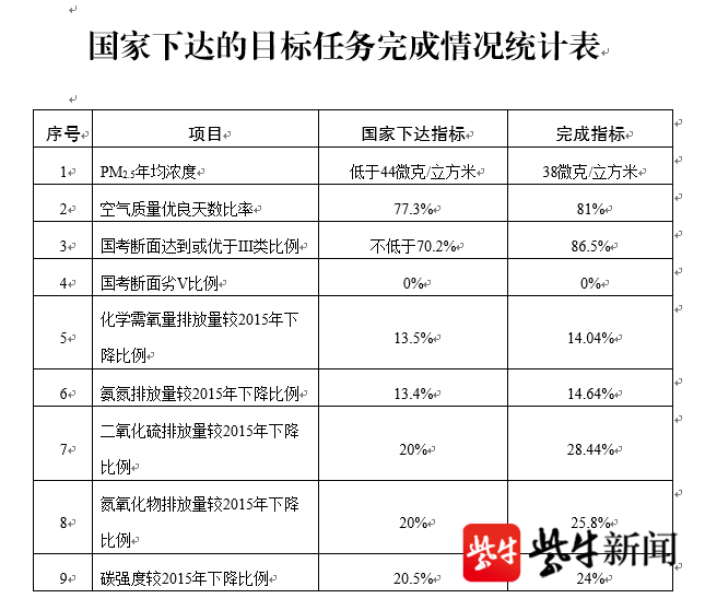 国家下达的9项约束性指标均超额完成