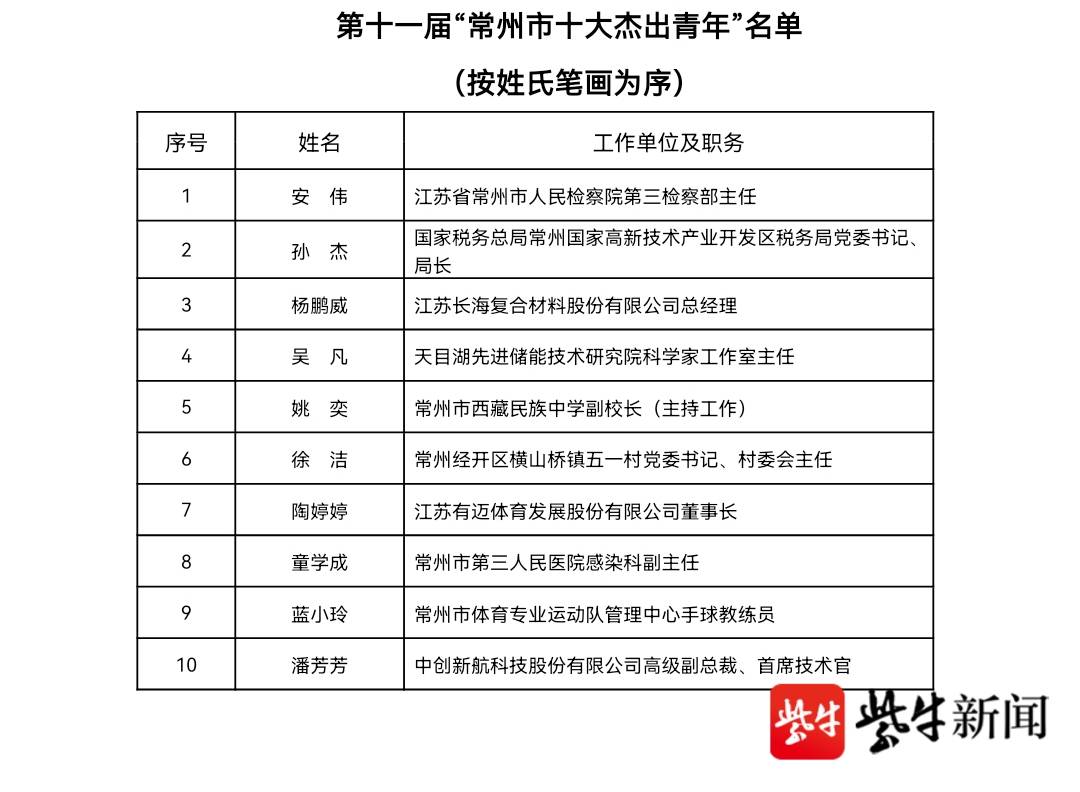 第十一届常州市十大杰出青年名单公布