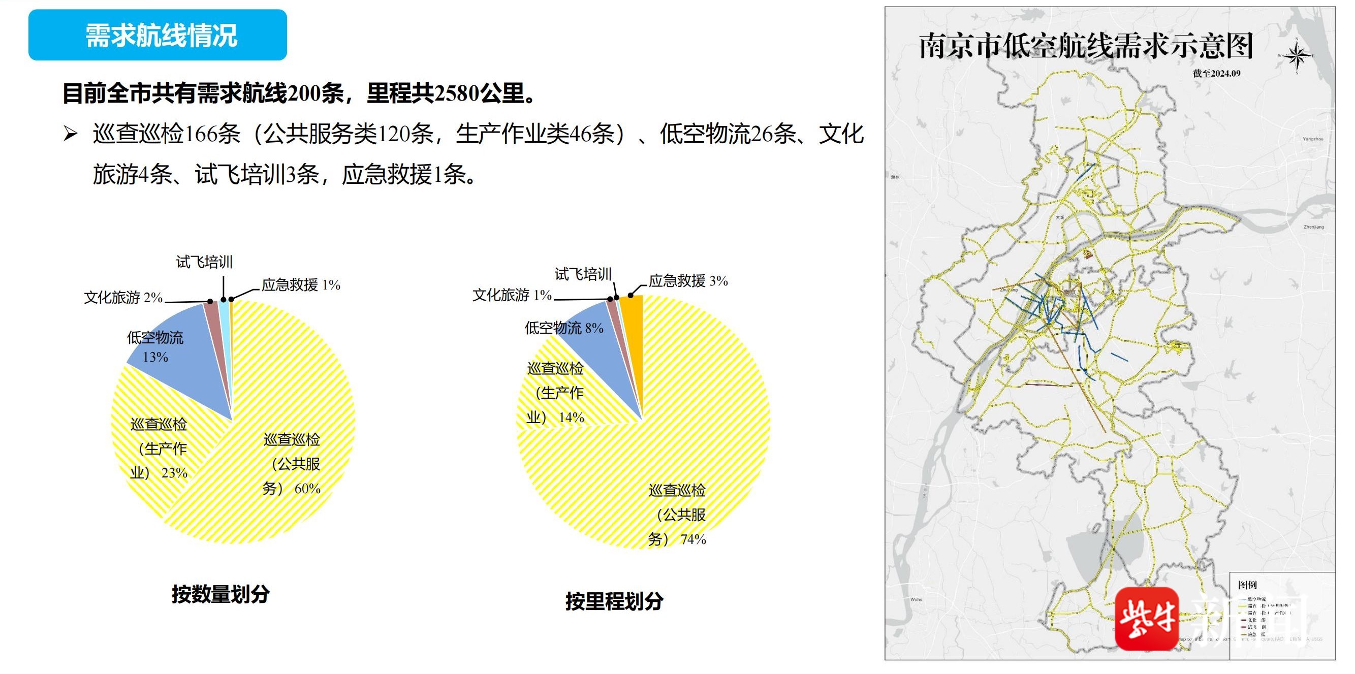 跨江“低空高速公路”要来了！南京正探索规划城市内和都市圈低空公共航路骨干网