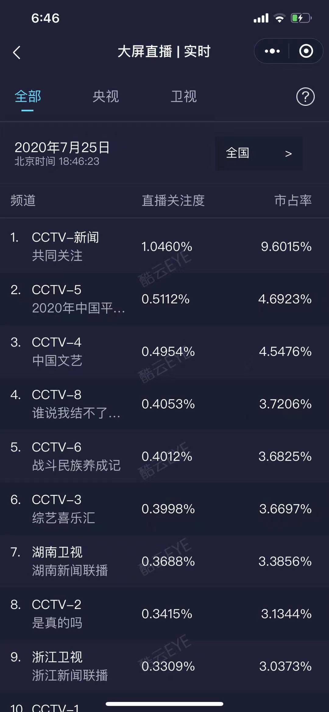 这就是足球的魅力!刚刚,cctv5的收视率上升到排行榜第二位