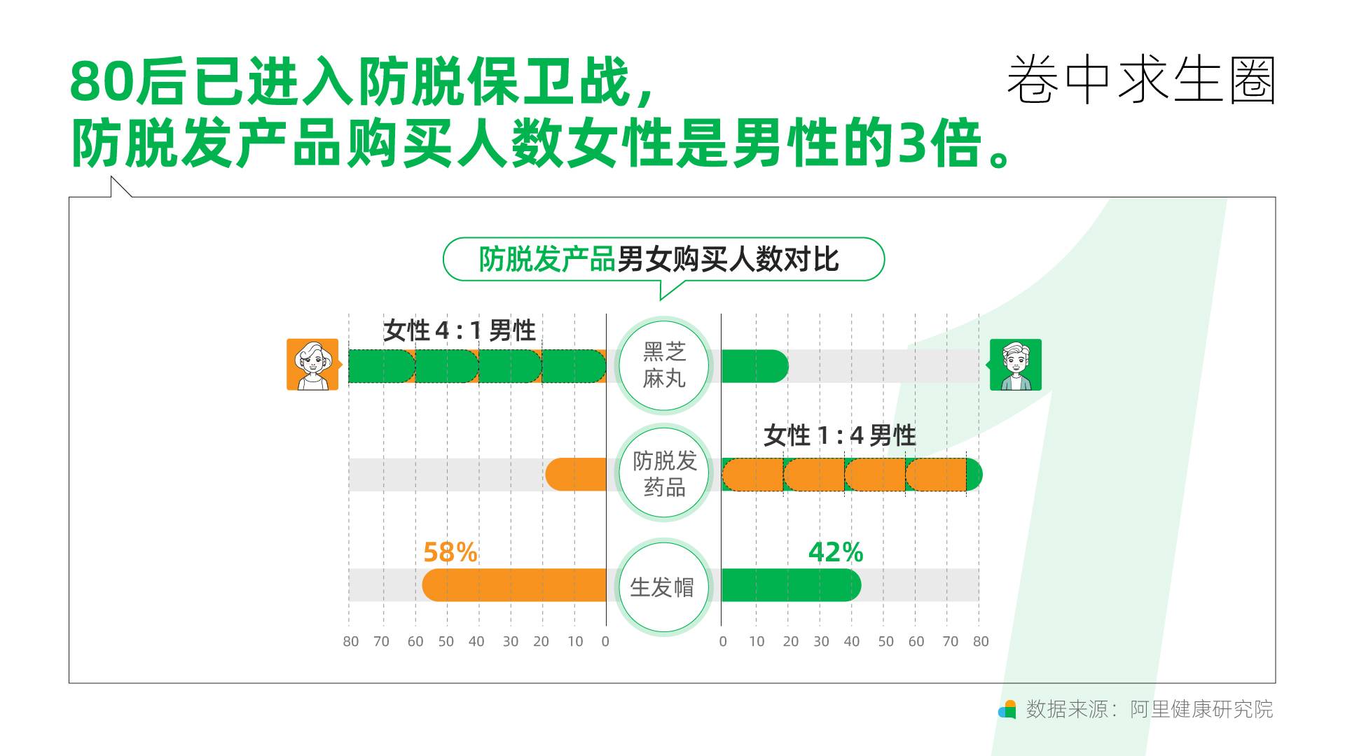 21养生趋势新洞察 女性脱发焦虑是男性的3倍 居家智能自测成 躺平养生 新市场