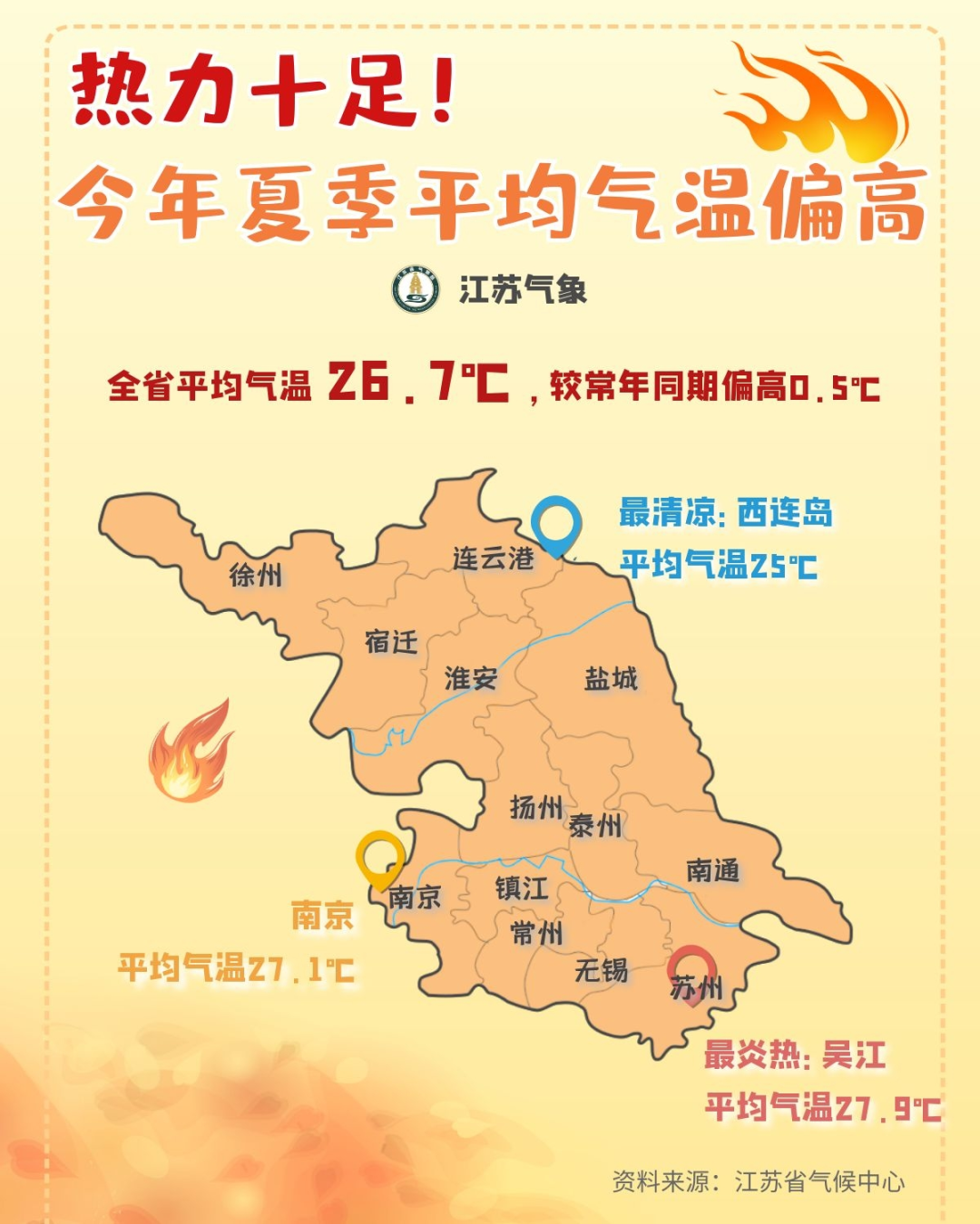 江苏2020年夏季气候成绩单出炉,今夏雨水为近60年来第二多