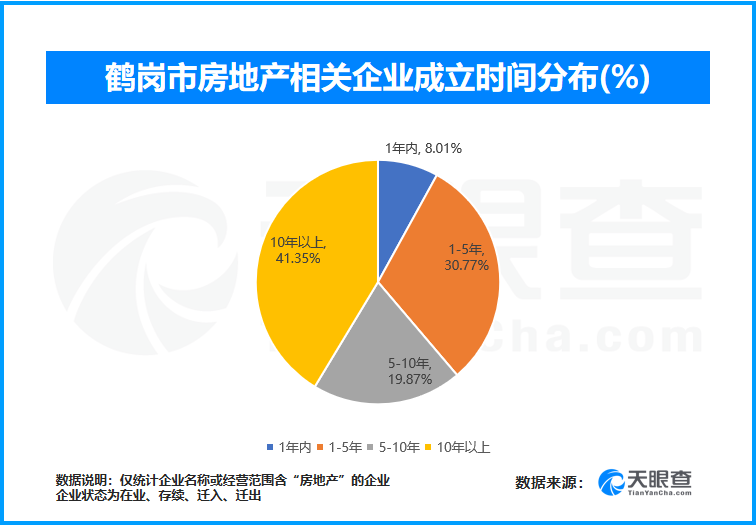 鹤岗有超600家房地产相关企业