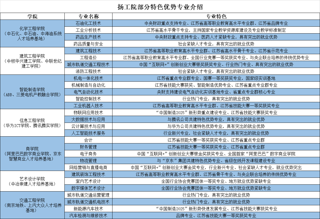 江蘇好高職五星專業|揚州工業職業技術學院:雲計算技術與應用專業