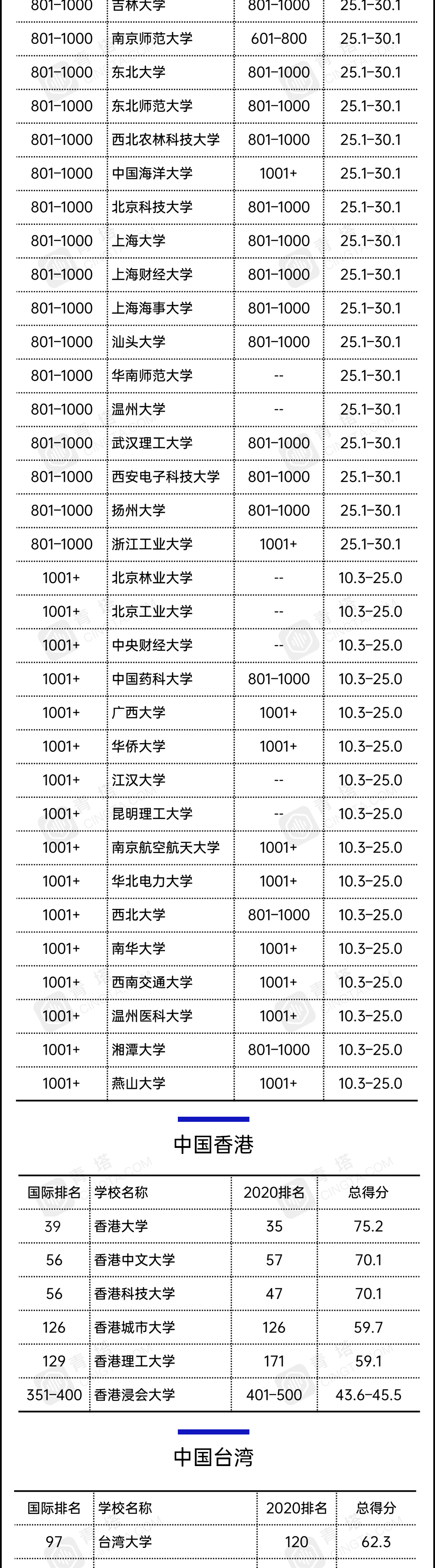 21泰晤士世界大学排名公布 南大 苏大 东大位列江苏上榜高校前三名