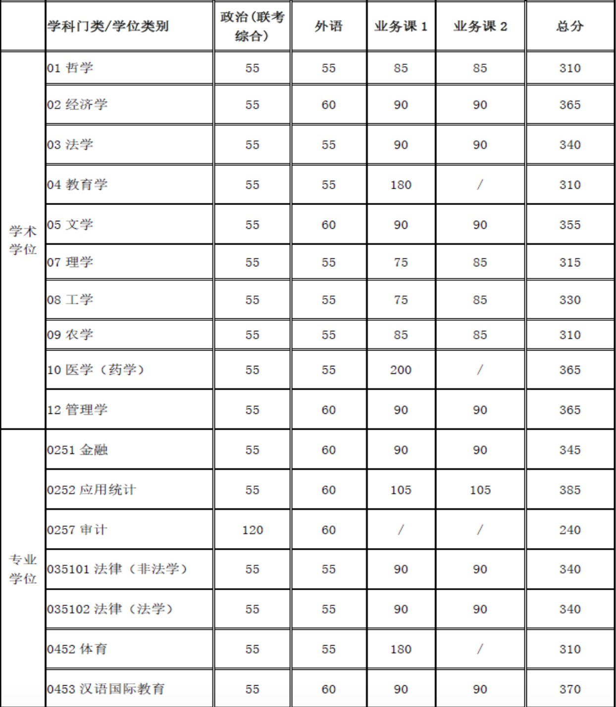 上海交通大学公布2020年硕士研究生入学考试复试基本分数线