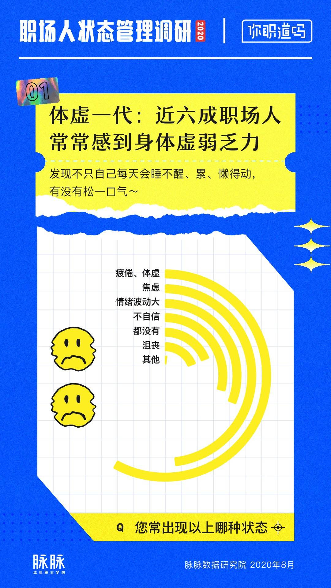 近六成职场人常感体虚乏力 职场人日常 习惯性晚睡 仅17 无睡眠困扰