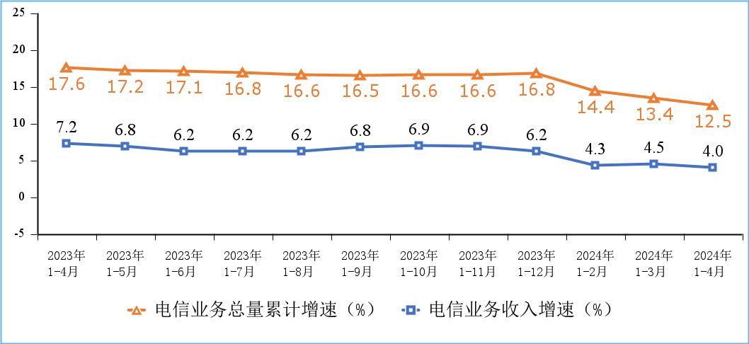 工信部：1—4月电信业务收入累计完成5924亿元