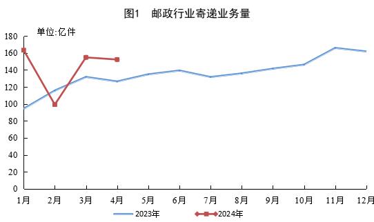 国家邮政局：1