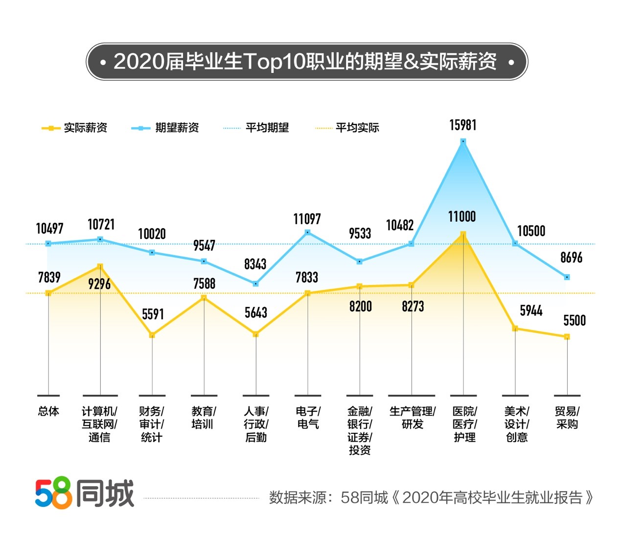 2020高校畢業生就業大數據:it最香平均薪資7839元 近九成職業與專業