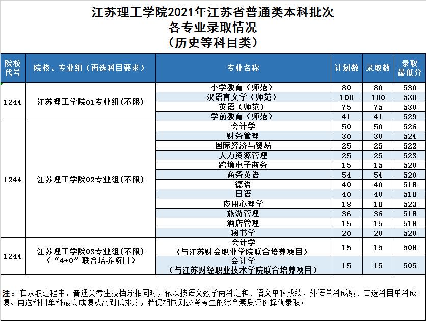 江蘇理工學院各專業錄取情況公佈,師範類,機械類,計算機類,金融類等