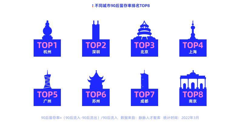 “新经济”成2022年求职关键词，流入人才前十城市南京苏州入围