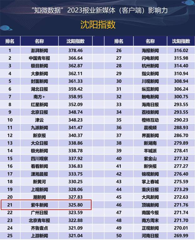 城市新媒体影响力“沈阳指数”发布：紫牛新闻客户端影响力位列top50