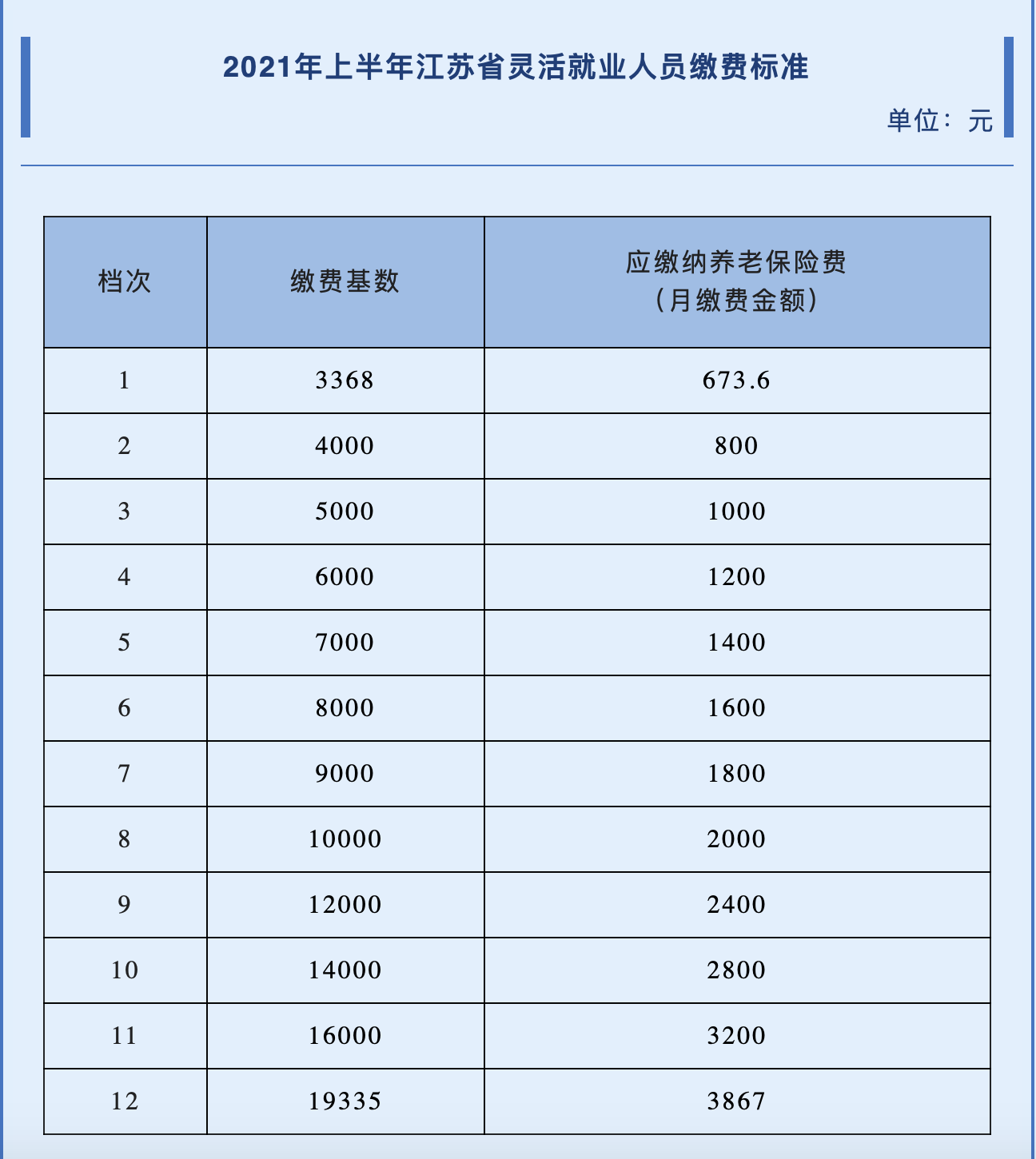 2021年上半年江苏省灵活就业人员缴费工资基数档次出炉