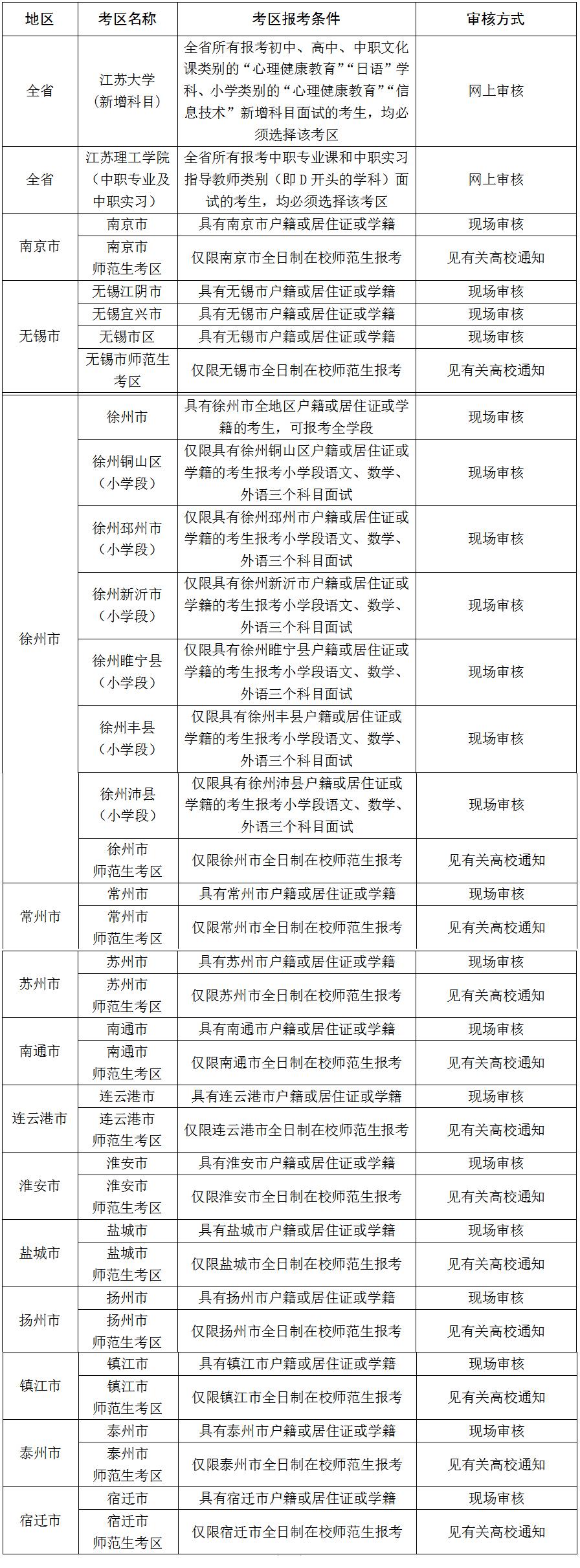 江苏省2020年下半年中小学教师资格考试面试时间定了!