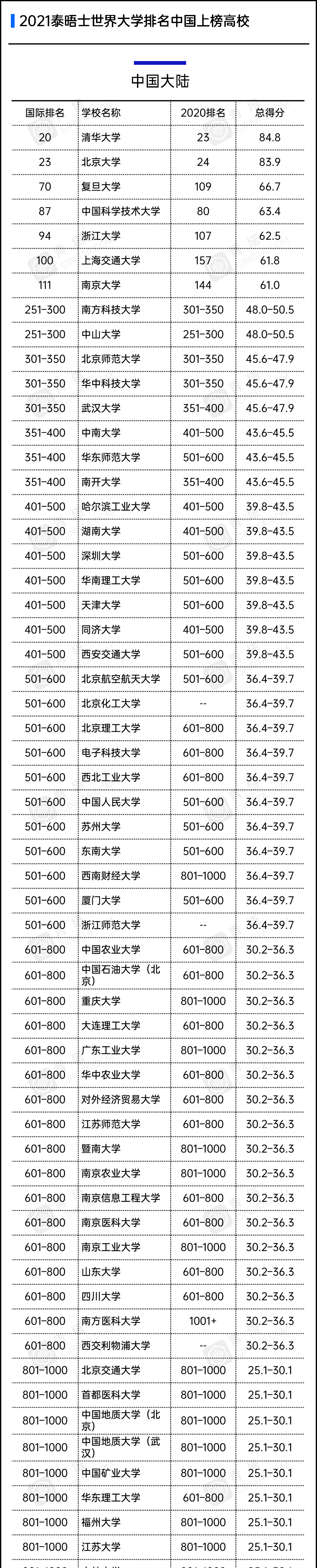 21泰晤士世界大学排名公布 南大 苏大 东大位列江苏上榜高校前三名