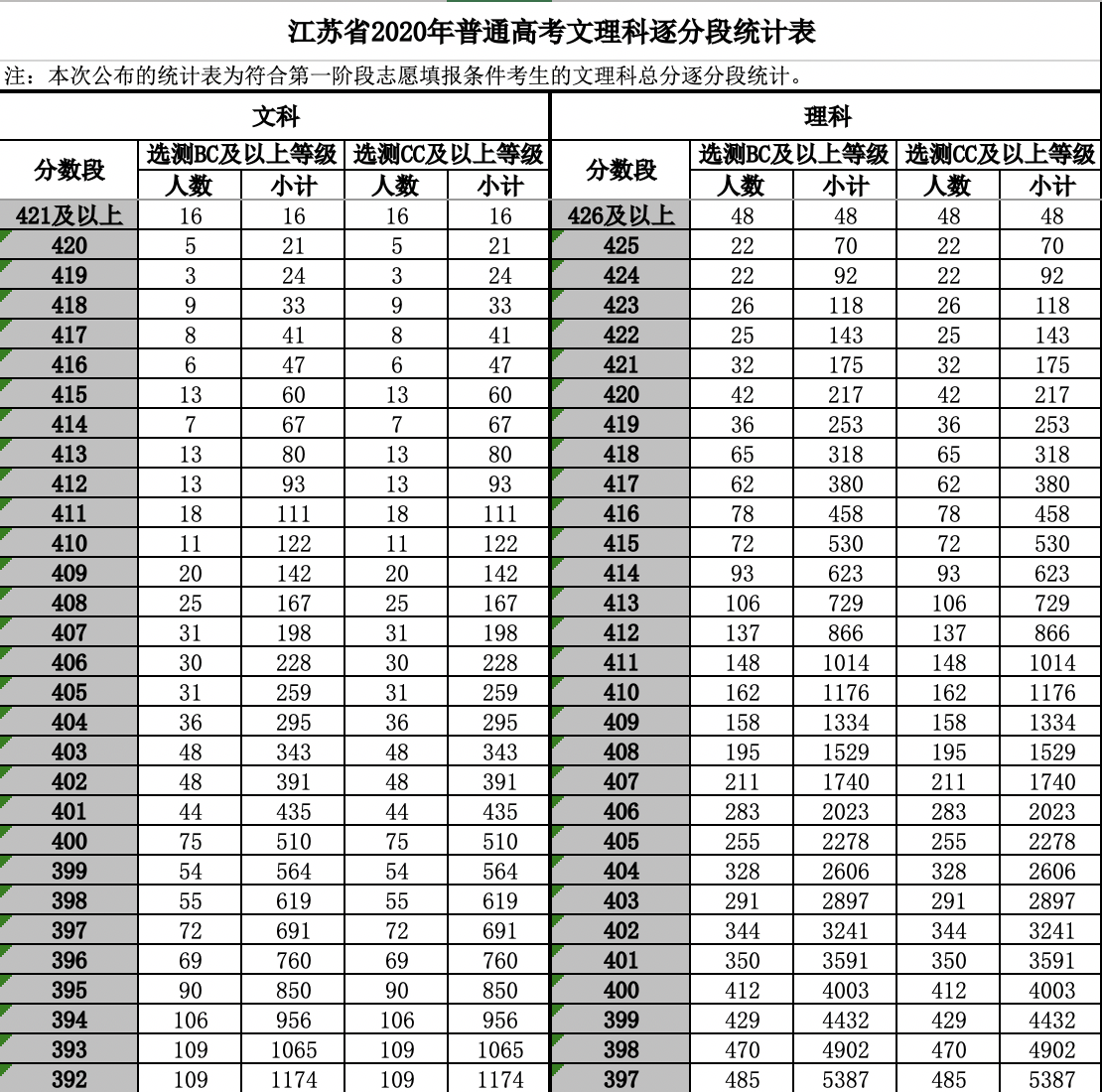 对照这份江苏2020高考逐分段统计表(第一阶段)查一查