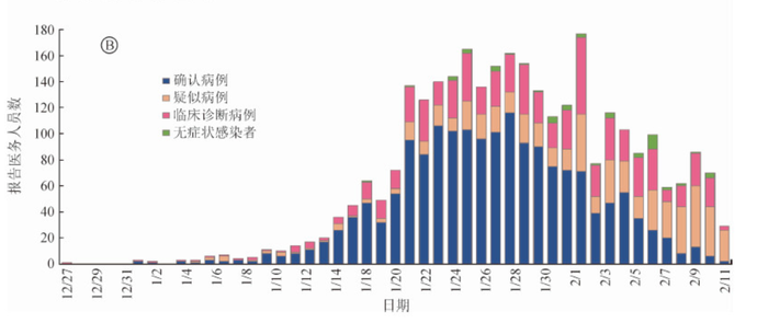 在為新冠肺炎患者提供診治服務的422家醫療機構中,共有3019名醫務