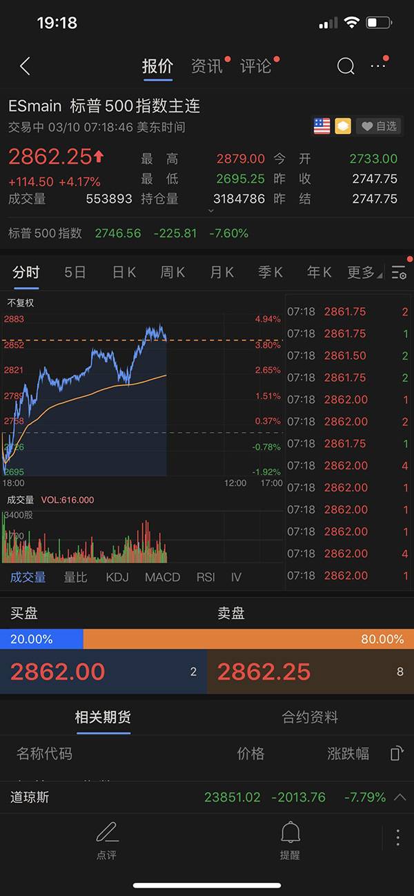 标普500指数期货大涨5%触发交易限制,道指期货涨逾4%