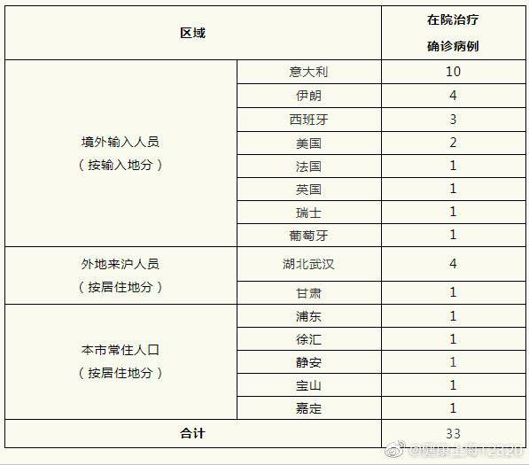 上海新增3例境外输入性新冠肺炎病例 本地无新增