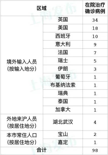 上海昨日新增境外输入病例19例,无本地新增