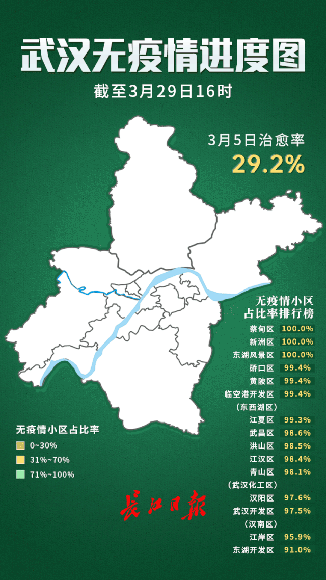 武汉无疫情小区达98.2%