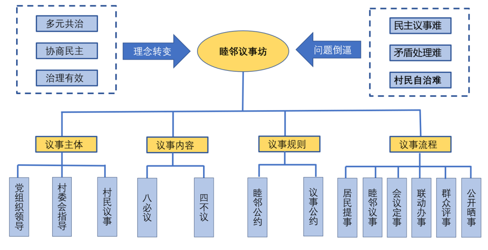 开展"广场议事"活动,以"提议,告知,协商,决策,反馈,监督"的民主形式